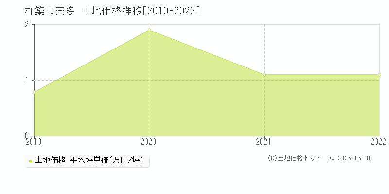 奈多(杵築市)の土地価格推移グラフ(坪単価)[2010-2022年]
