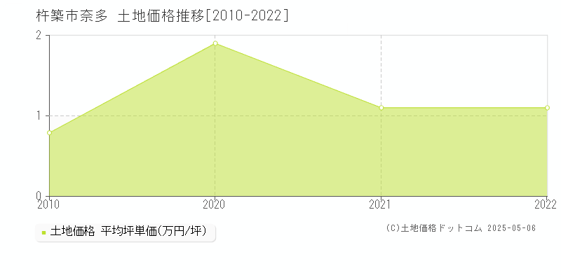 杵築市奈多の土地価格推移グラフ 