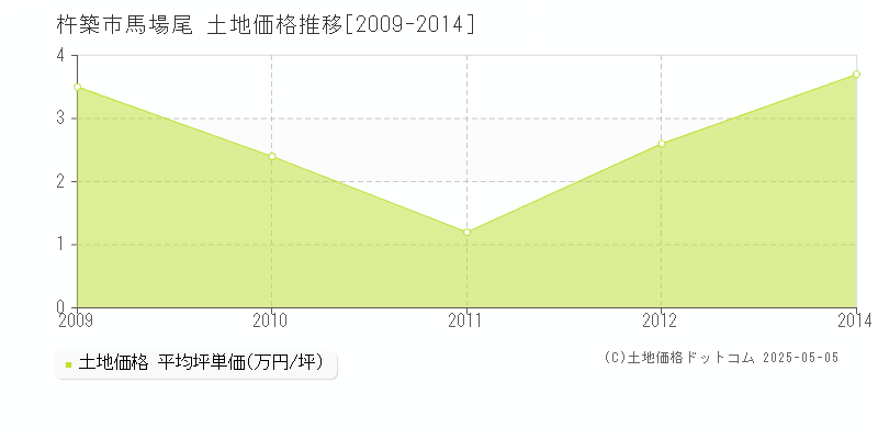 馬場尾(杵築市)の土地価格推移グラフ(坪単価)[2009-2014年]