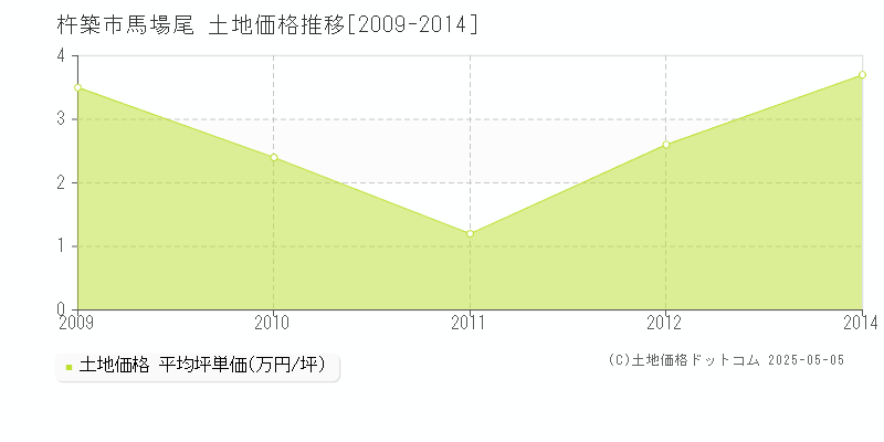 杵築市馬場尾の土地価格推移グラフ 