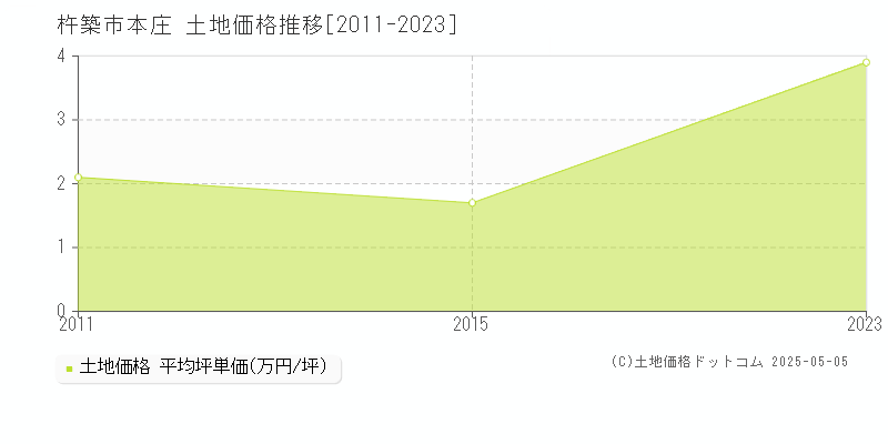 本庄(杵築市)の土地価格推移グラフ(坪単価)[2011-2023年]