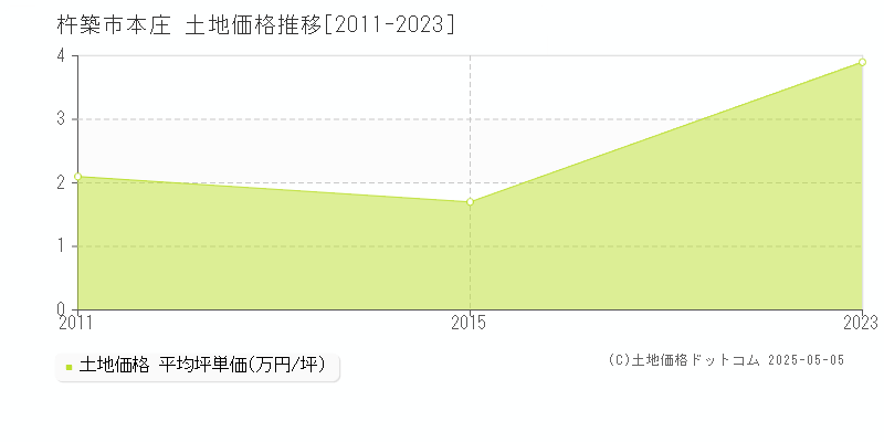 杵築市本庄の土地価格推移グラフ 