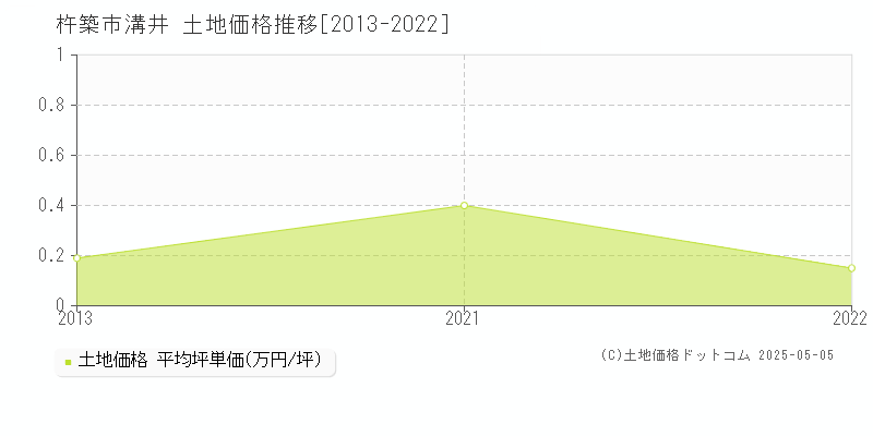 溝井(杵築市)の土地価格推移グラフ(坪単価)[2013-2022年]