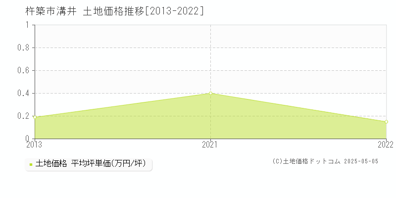 杵築市溝井の土地価格推移グラフ 