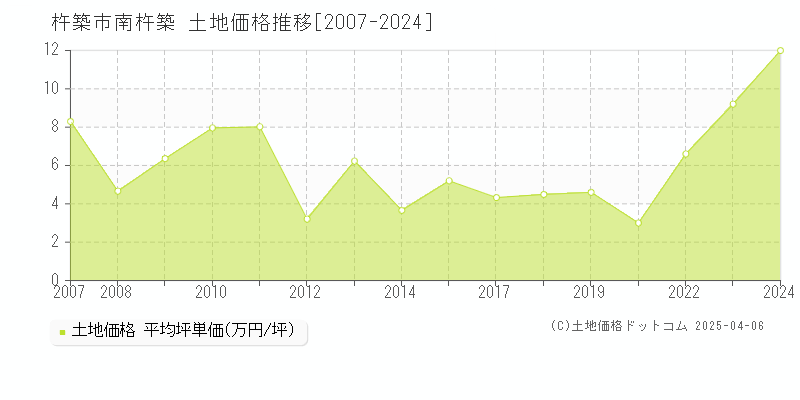 杵築市南杵築の土地価格推移グラフ 