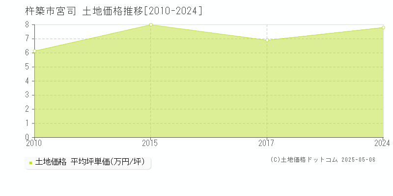 宮司(杵築市)の土地価格推移グラフ(坪単価)[2010-2024年]