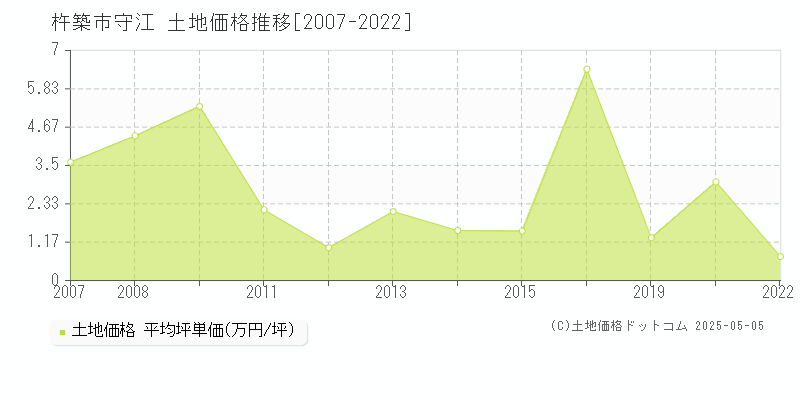 守江(杵築市)の土地価格推移グラフ(坪単価)[2007-2022年]