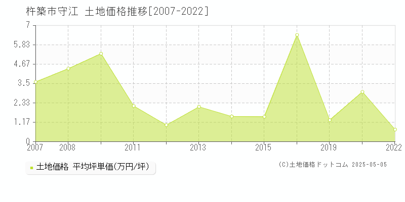 杵築市守江の土地価格推移グラフ 