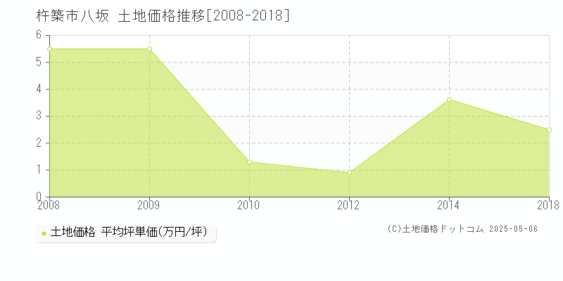 八坂(杵築市)の土地価格推移グラフ(坪単価)[2008-2018年]