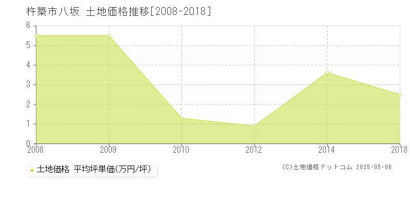 杵築市八坂の土地価格推移グラフ 