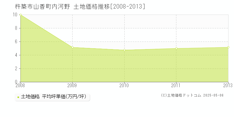 山香町内河野(杵築市)の土地価格推移グラフ(坪単価)[2008-2013年]