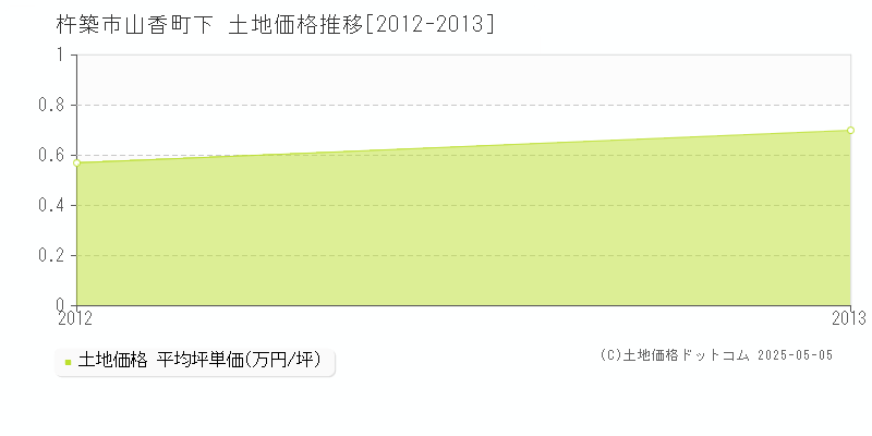 山香町下(杵築市)の土地価格推移グラフ(坪単価)[2012-2013年]