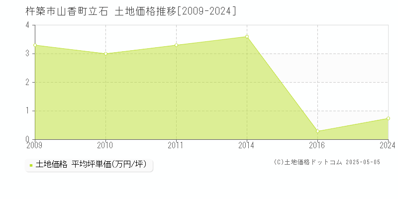 山香町立石(杵築市)の土地価格推移グラフ(坪単価)[2009-2024年]