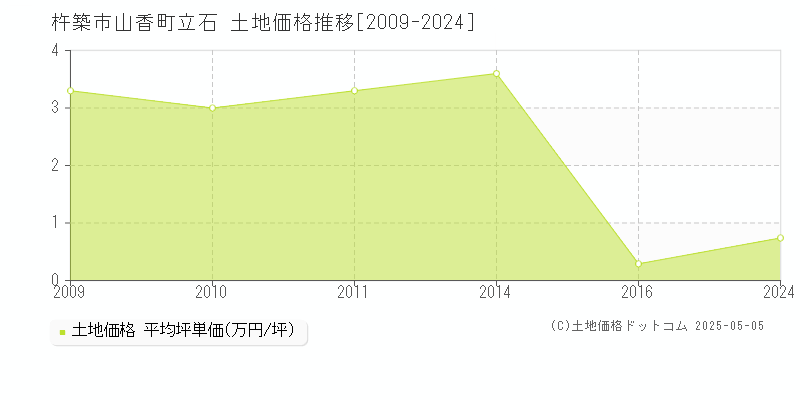 杵築市山香町立石の土地価格推移グラフ 