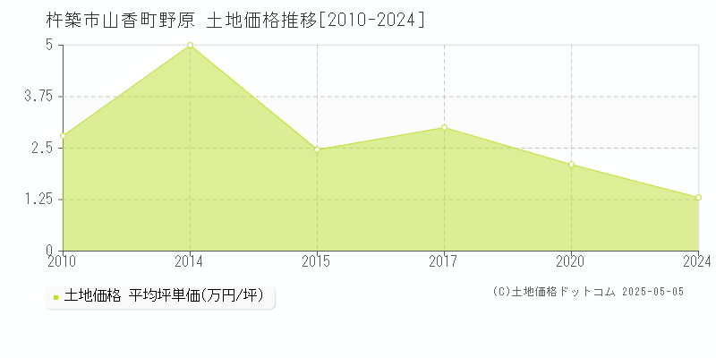 山香町野原(杵築市)の土地価格推移グラフ(坪単価)[2010-2024年]