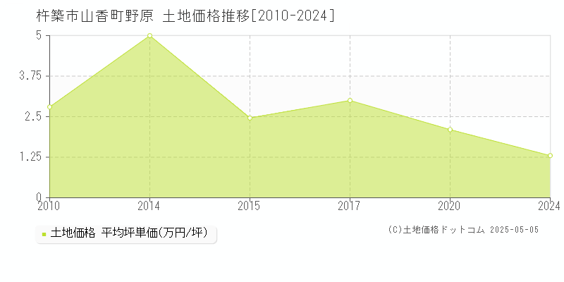 杵築市山香町野原の土地価格推移グラフ 