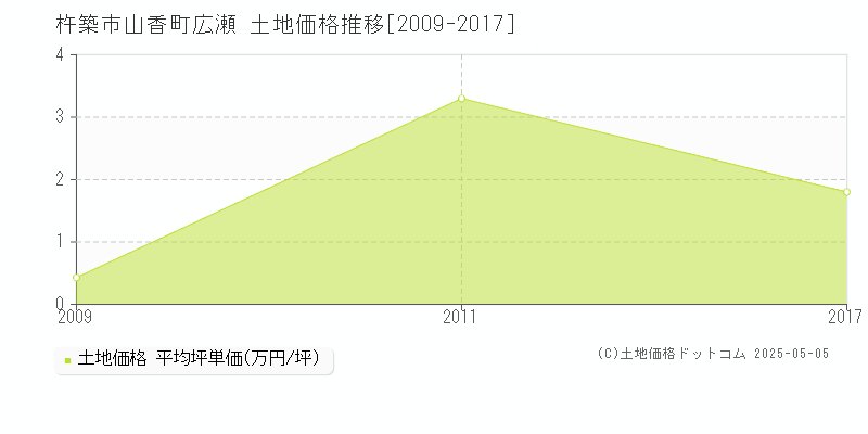 山香町広瀬(杵築市)の土地価格推移グラフ(坪単価)[2009-2017年]