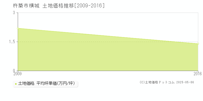 横城(杵築市)の土地価格推移グラフ(坪単価)[2009-2016年]