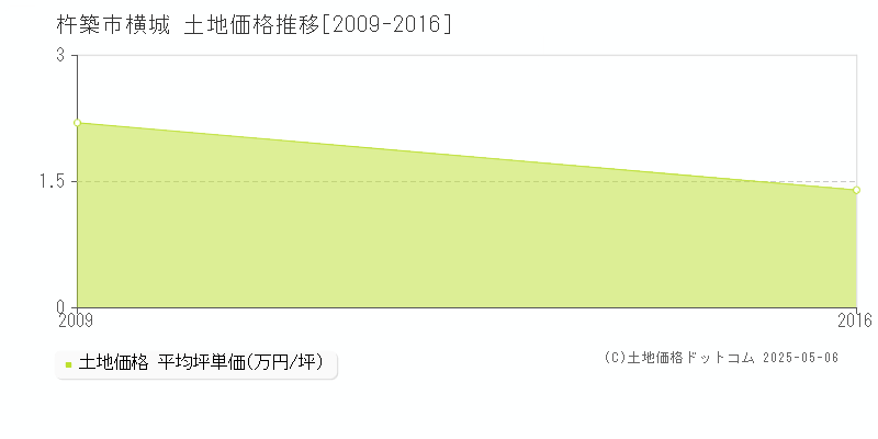 杵築市横城の土地価格推移グラフ 