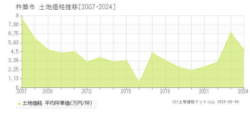 杵築市(大分県)の土地価格推移グラフ(坪単価)[2007-2024年]