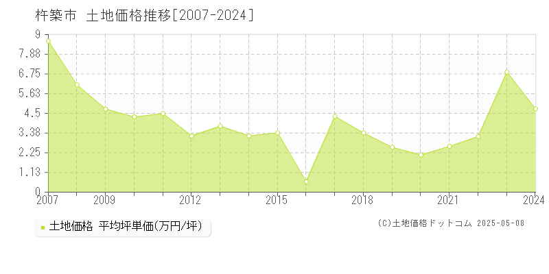 杵築市全域の土地価格推移グラフ 