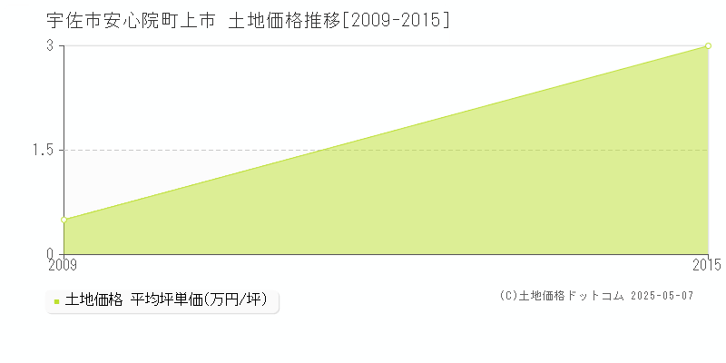 安心院町上市(宇佐市)の土地価格推移グラフ(坪単価)[2009-2015年]