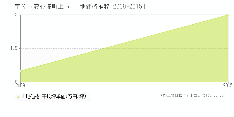 宇佐市安心院町上市の土地価格推移グラフ 