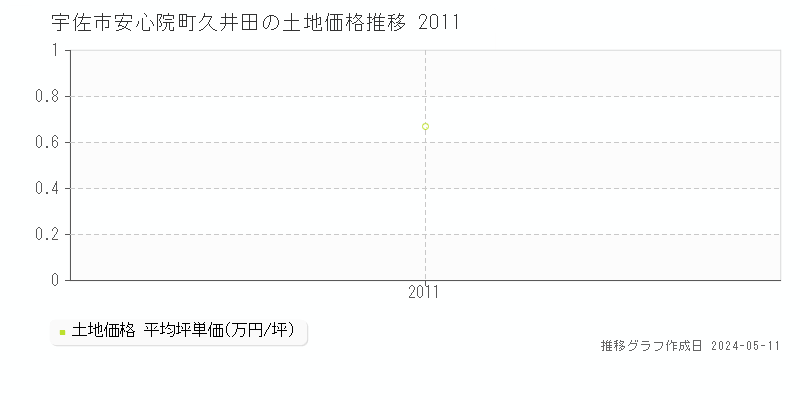 宇佐市安心院町久井田の土地価格推移グラフ 