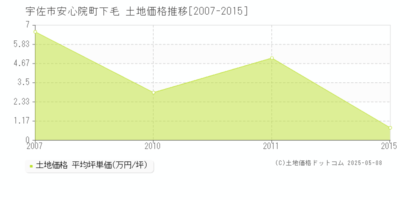 安心院町下毛(宇佐市)の土地価格推移グラフ(坪単価)[2007-2015年]