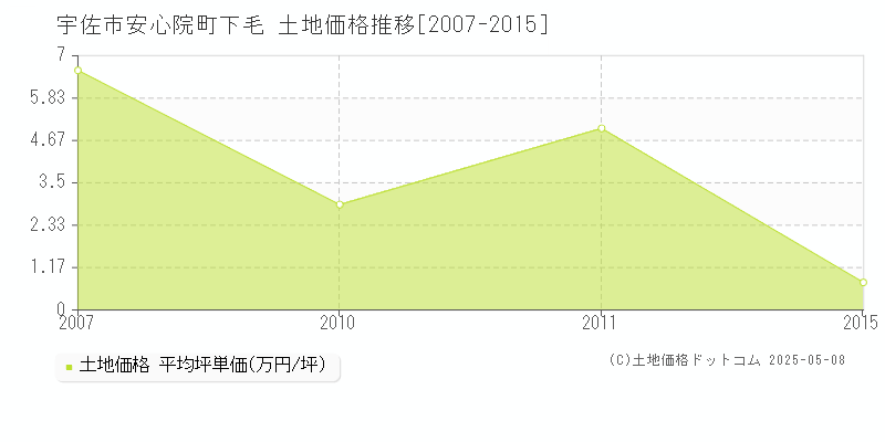 宇佐市安心院町下毛の土地価格推移グラフ 