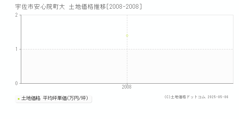 安心院町大(宇佐市)の土地価格推移グラフ(坪単価)[2008-2008年]
