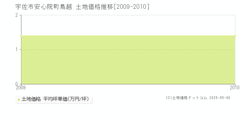安心院町鳥越(宇佐市)の土地価格推移グラフ(坪単価)[2009-2010年]