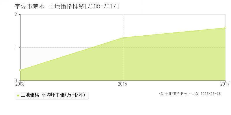 荒木(宇佐市)の土地価格推移グラフ(坪単価)[2008-2017年]