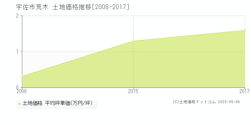 宇佐市荒木の土地価格推移グラフ 