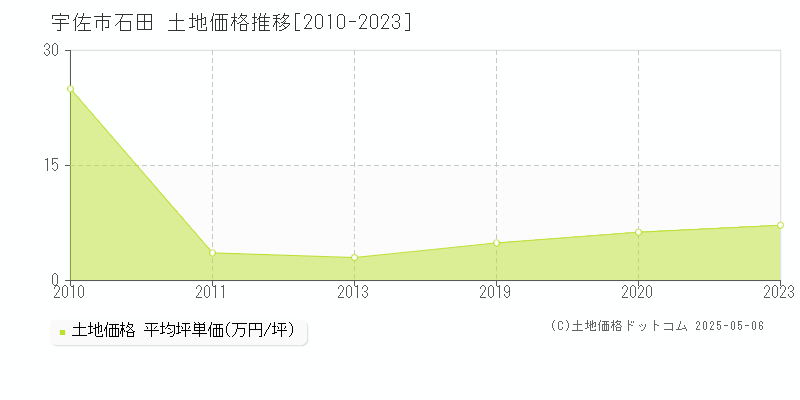 石田(宇佐市)の土地価格推移グラフ(坪単価)[2010-2023年]