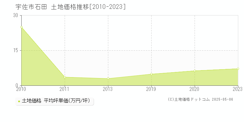 宇佐市石田の土地価格推移グラフ 