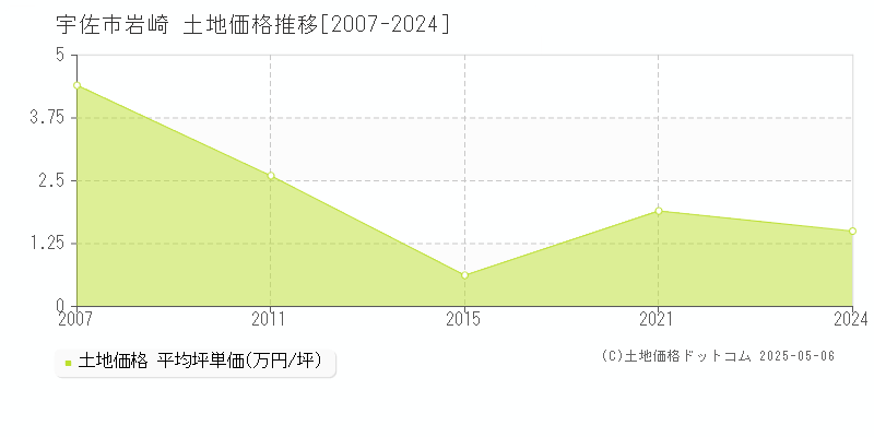 岩崎(宇佐市)の土地価格推移グラフ(坪単価)[2007-2024年]