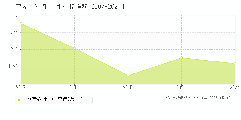 宇佐市岩崎の土地価格推移グラフ 