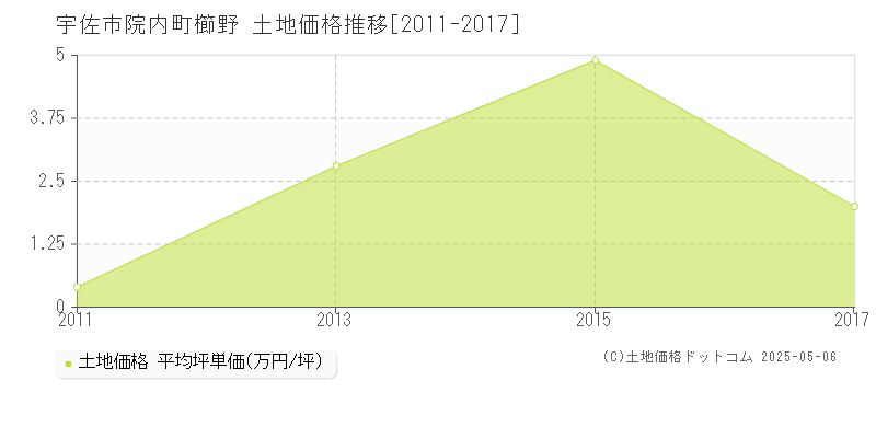 院内町櫛野(宇佐市)の土地価格推移グラフ(坪単価)[2011-2017年]