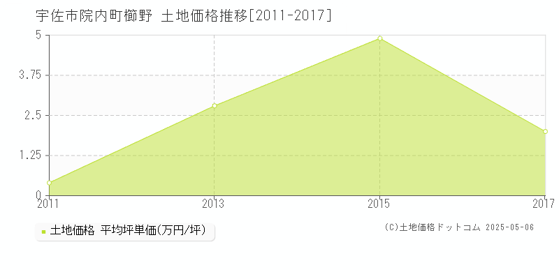 宇佐市院内町櫛野の土地価格推移グラフ 