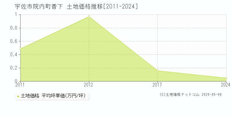 院内町香下(宇佐市)の土地価格推移グラフ(坪単価)[2011-2024年]