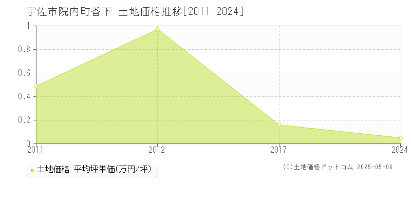 宇佐市院内町香下の土地価格推移グラフ 