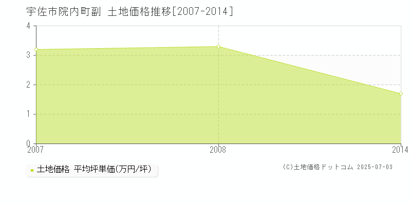 院内町副(宇佐市)の土地価格推移グラフ(坪単価)[2007-2014年]