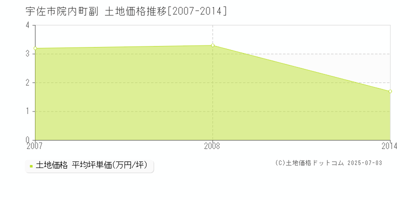 宇佐市院内町副の土地価格推移グラフ 