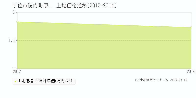 院内町原口(宇佐市)の土地価格推移グラフ(坪単価)[2012-2014年]