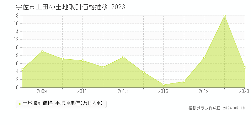 宇佐市上田の土地価格推移グラフ 