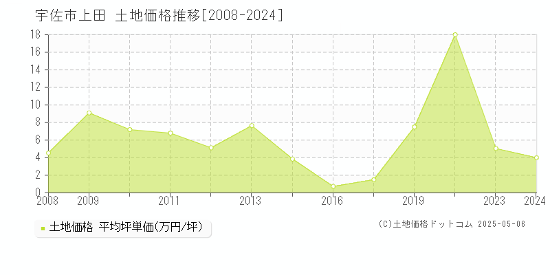 上田(宇佐市)の土地価格推移グラフ(坪単価)[2008-2024年]