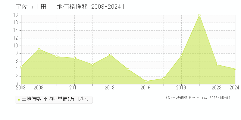 宇佐市上田の土地価格推移グラフ 