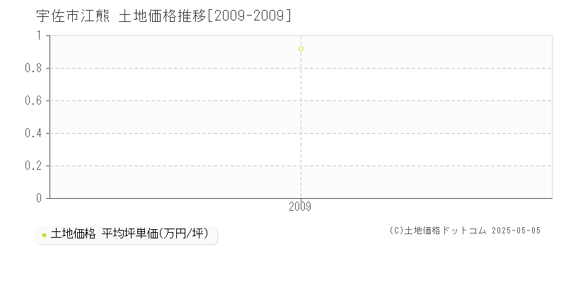 江熊(宇佐市)の土地価格推移グラフ(坪単価)[2009-2009年]