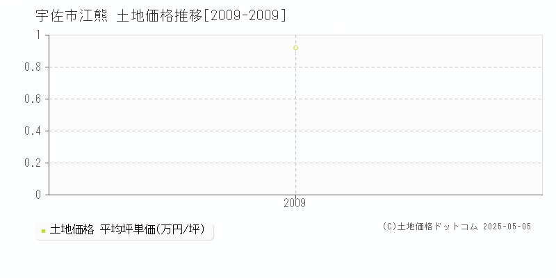 宇佐市江熊の土地価格推移グラフ 